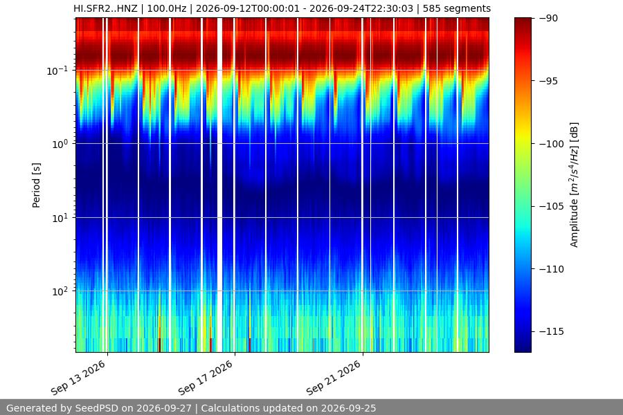spectrogram two_weeks