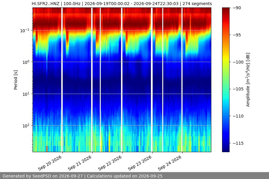 spectrogram week