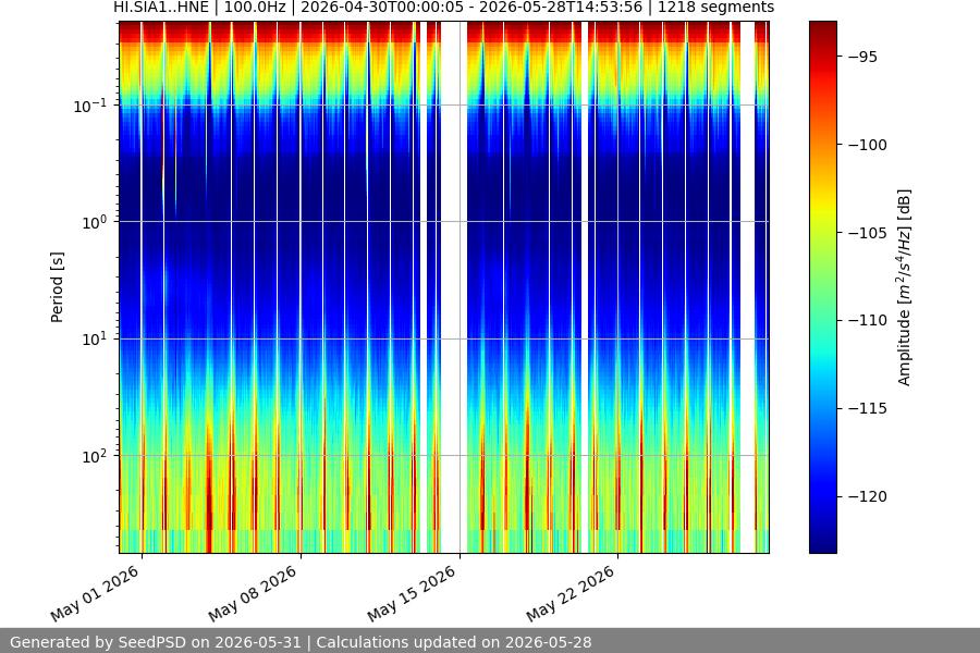 spectrogram month