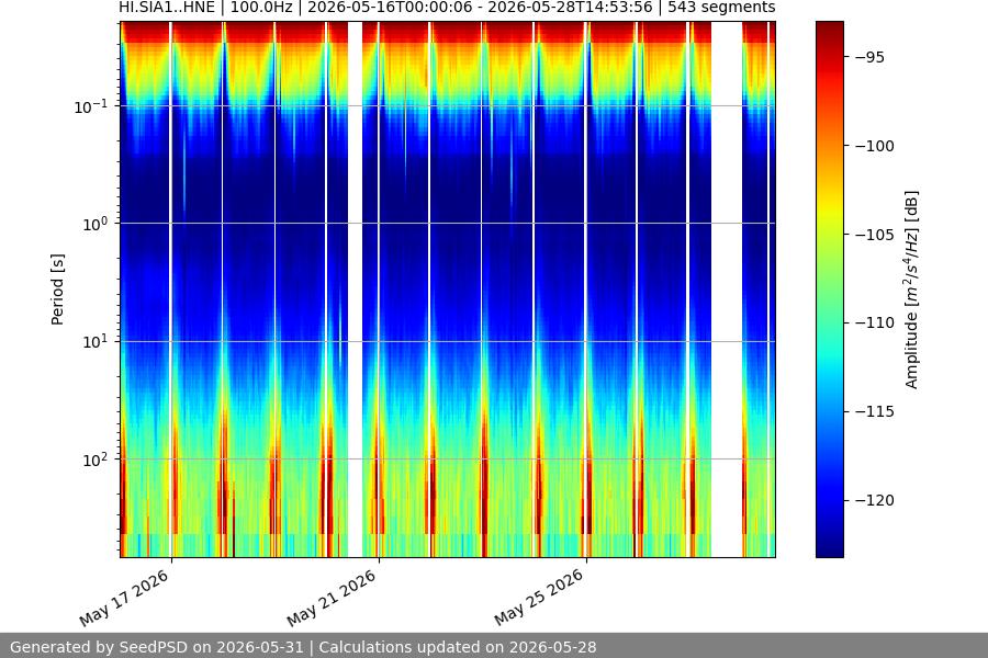 spectrogram two_weeks