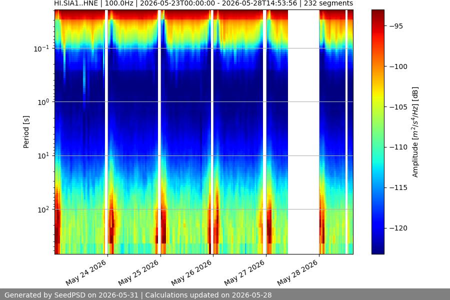 spectrogram week