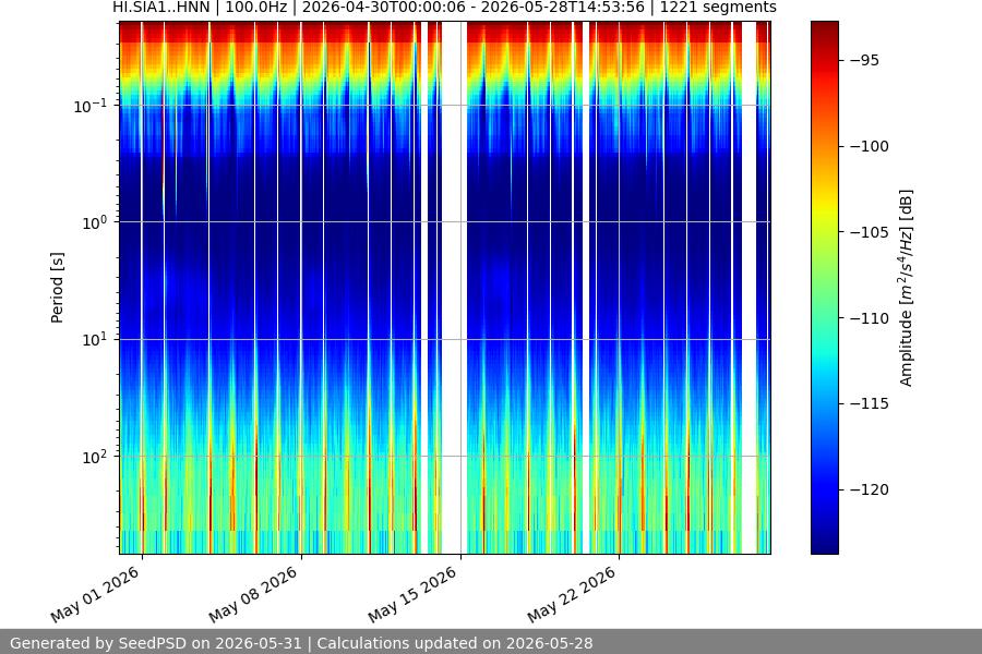 spectrogram month