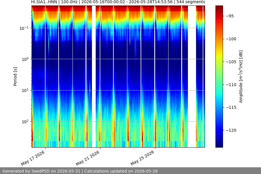 spectrogram two_weeks