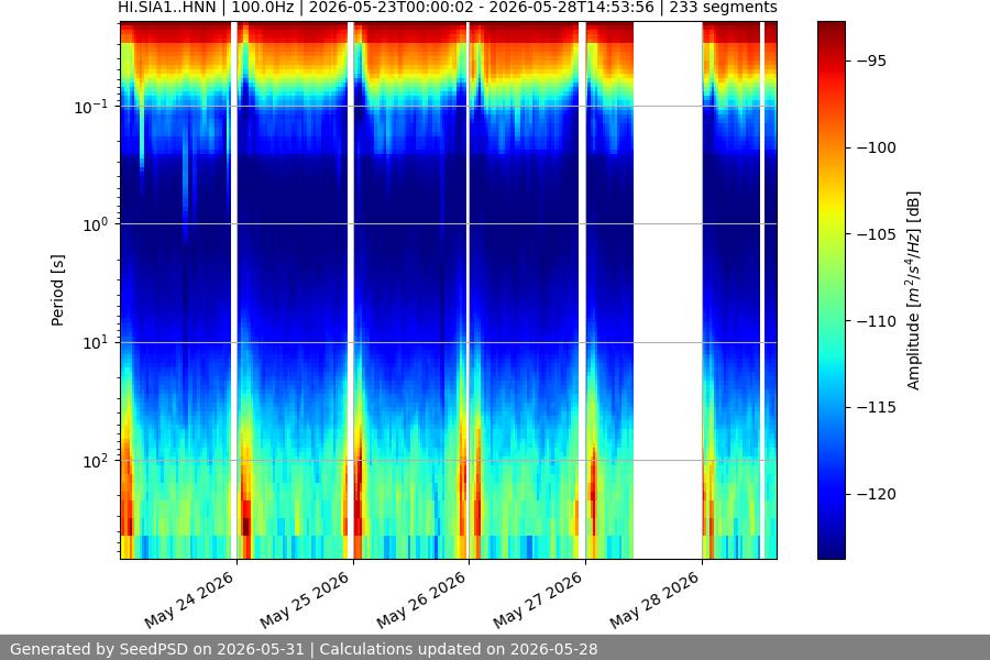 spectrogram week