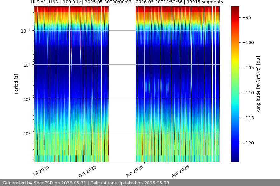 spectrogram year