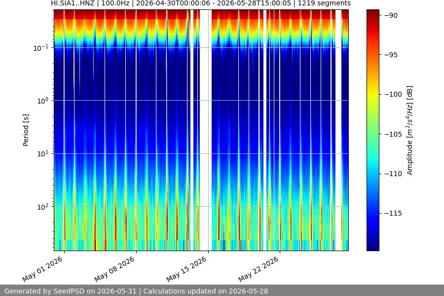 spectrogram month