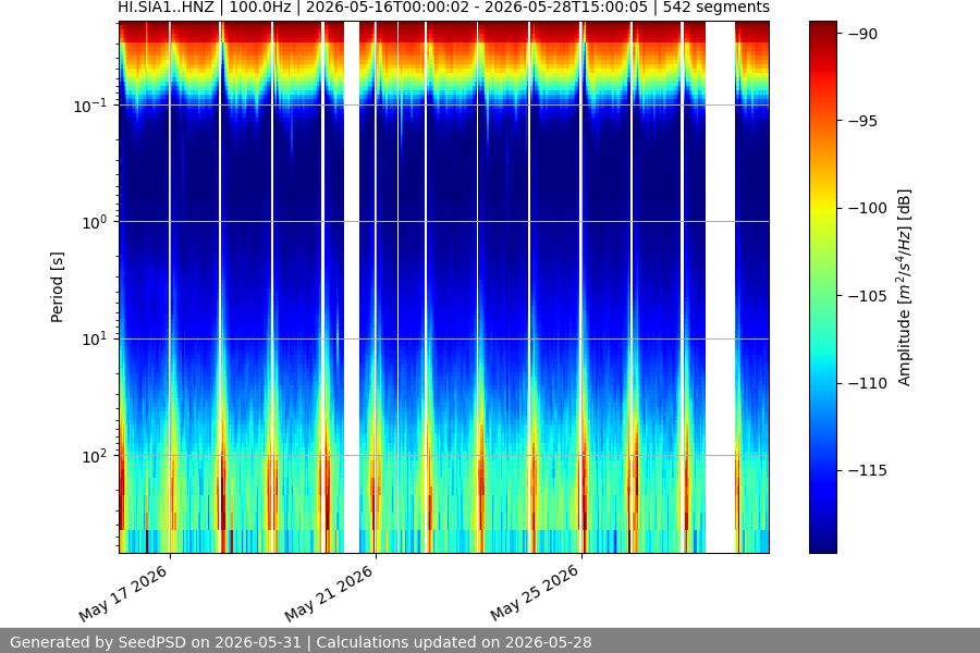 spectrogram two_weeks