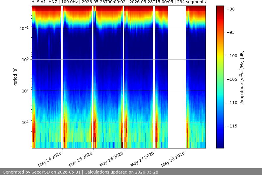 spectrogram week