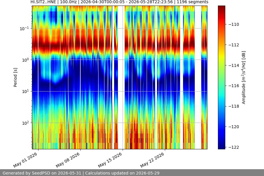 spectrogram month