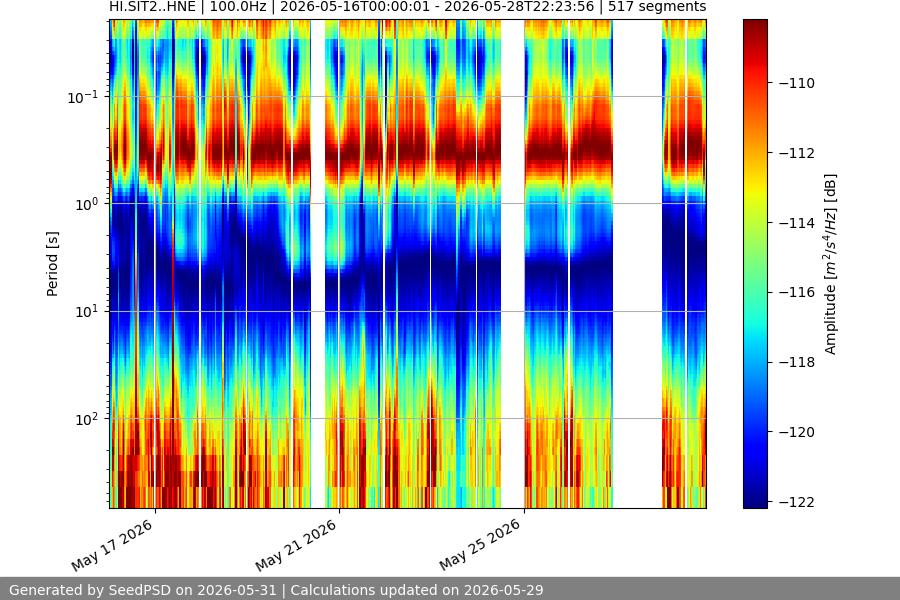spectrogram two_weeks