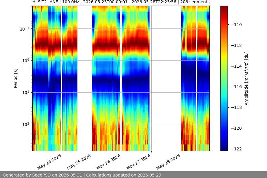 spectrogram week