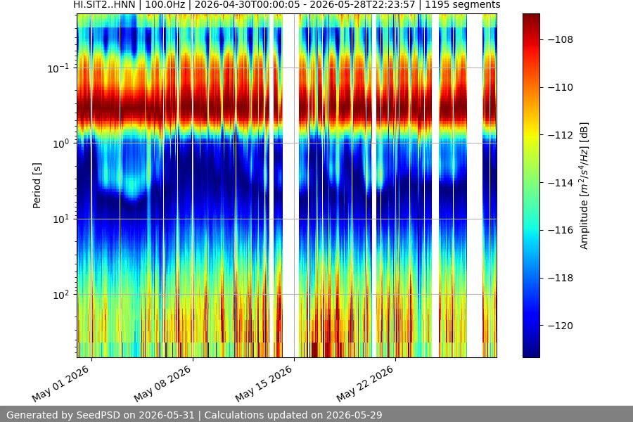 spectrogram month