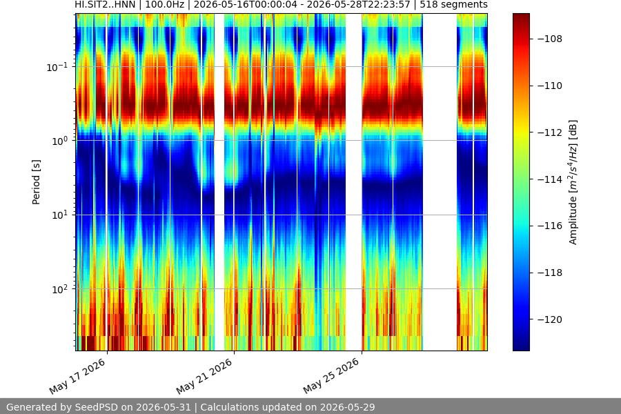 spectrogram two_weeks