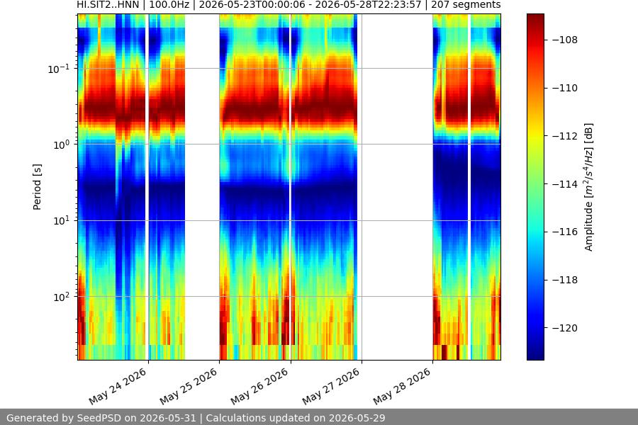 spectrogram week