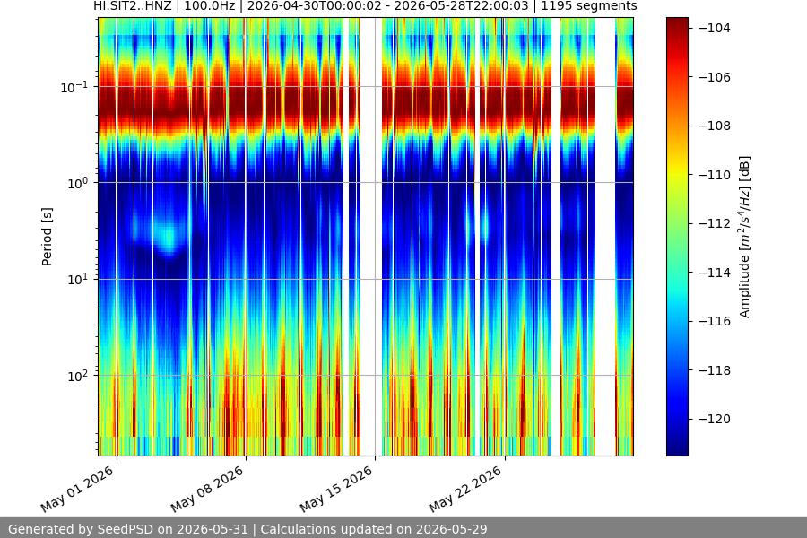 spectrogram month