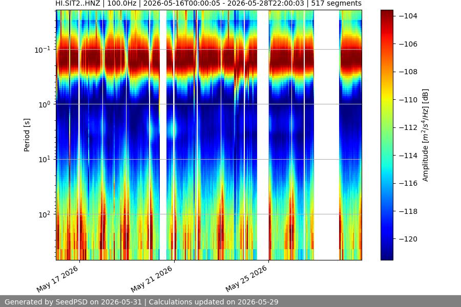 spectrogram two_weeks