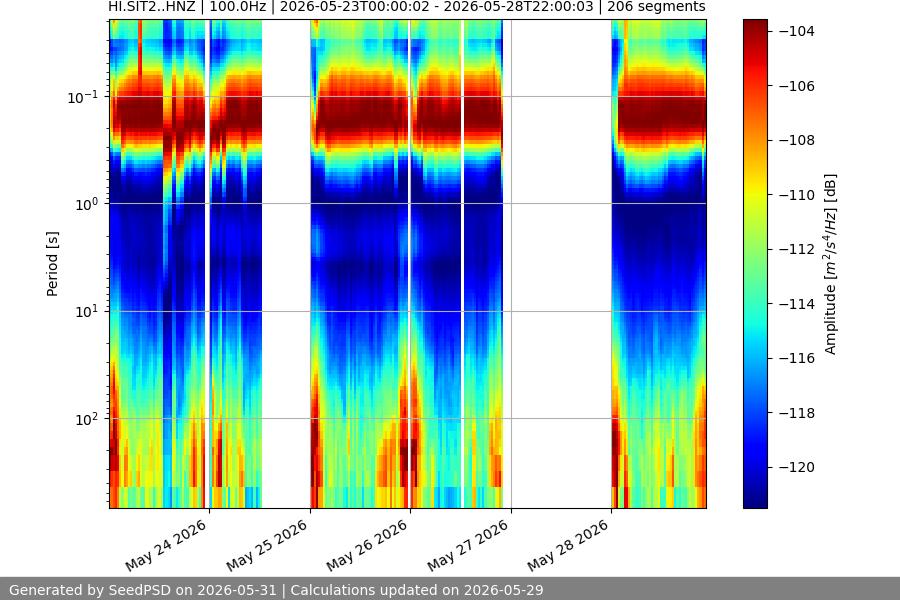 spectrogram week