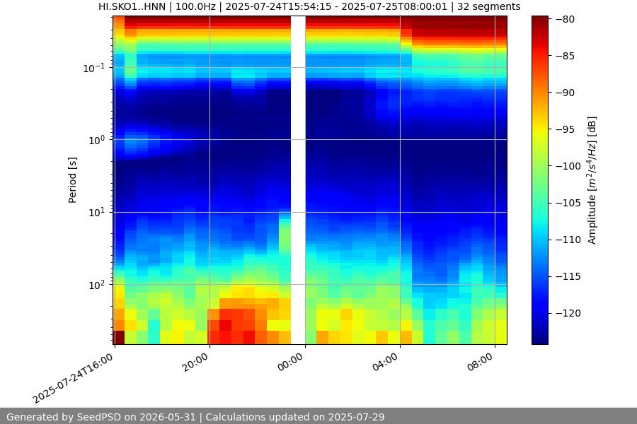 spectrogram year