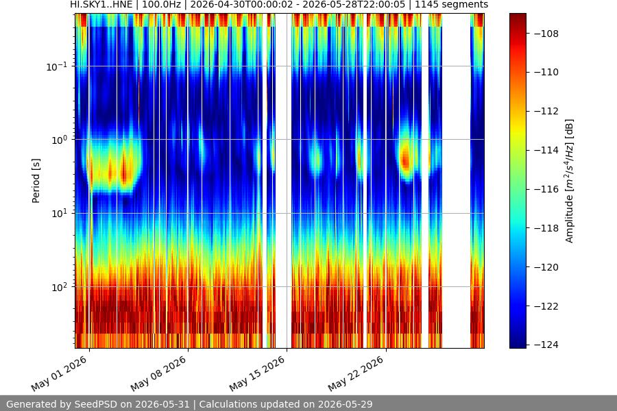 spectrogram month