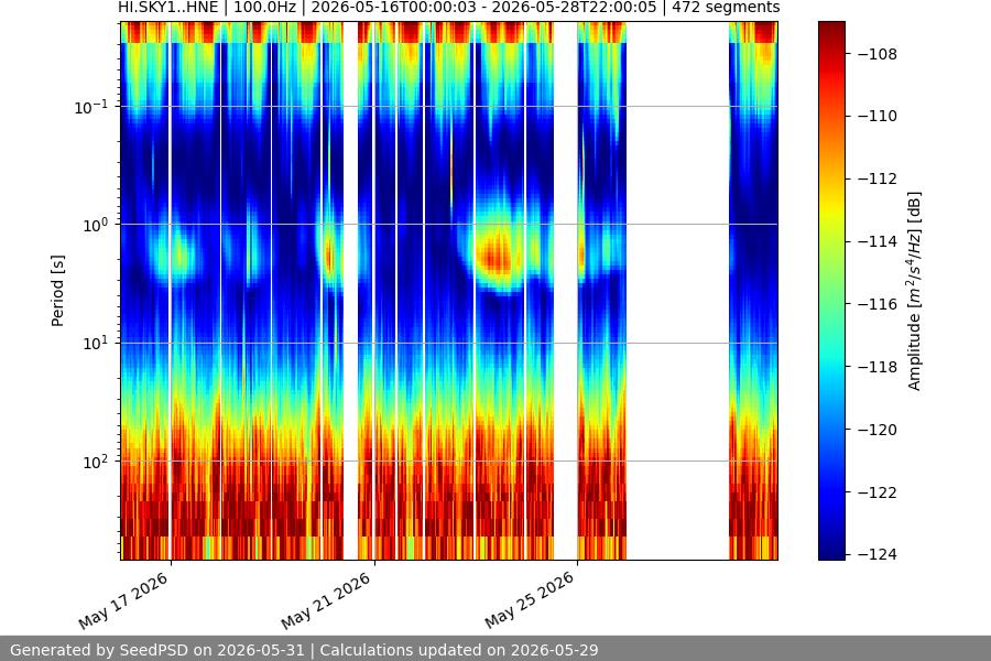 spectrogram two_weeks