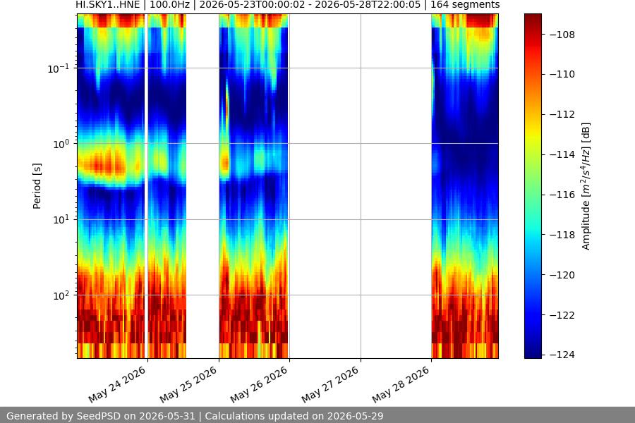 spectrogram week