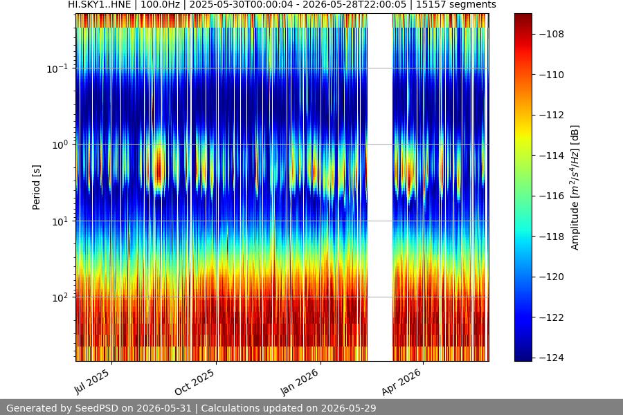 spectrogram year