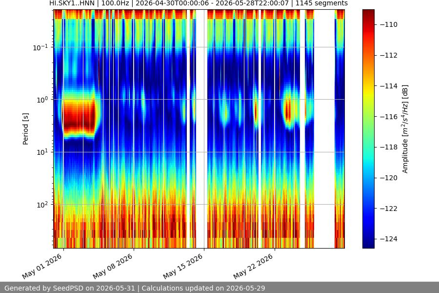 spectrogram month