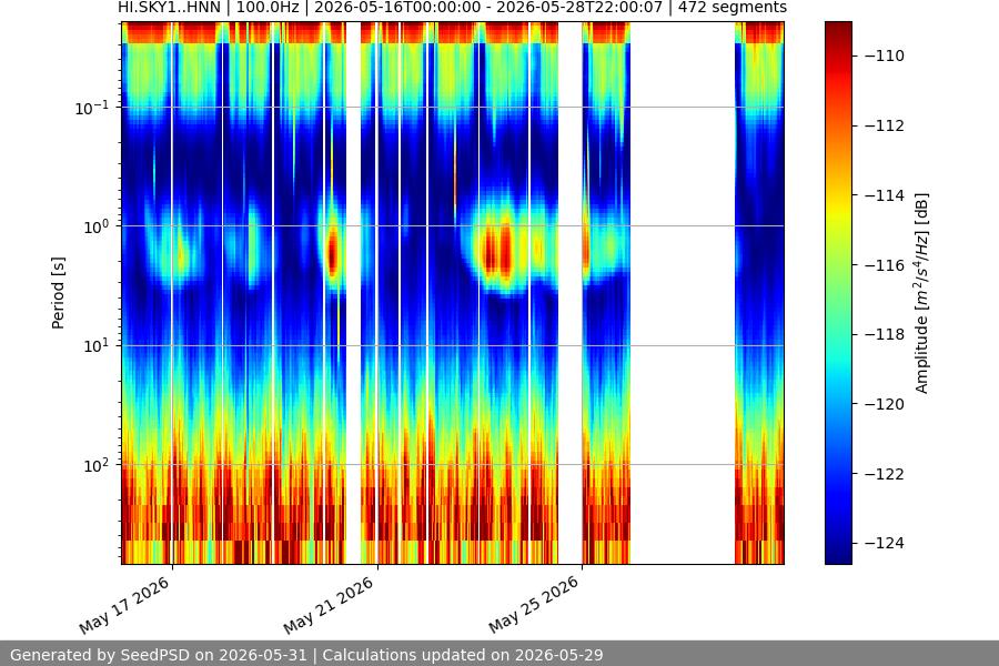 spectrogram two_weeks