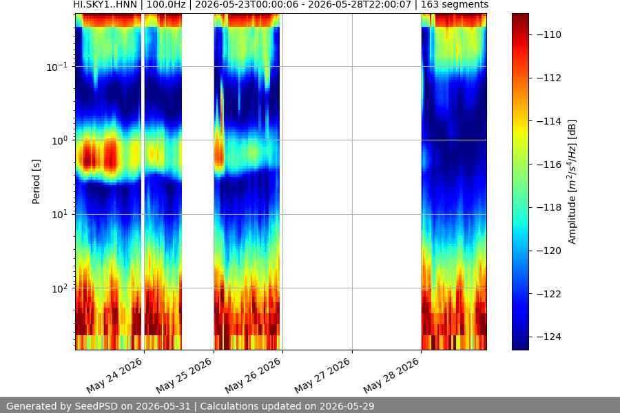 spectrogram week