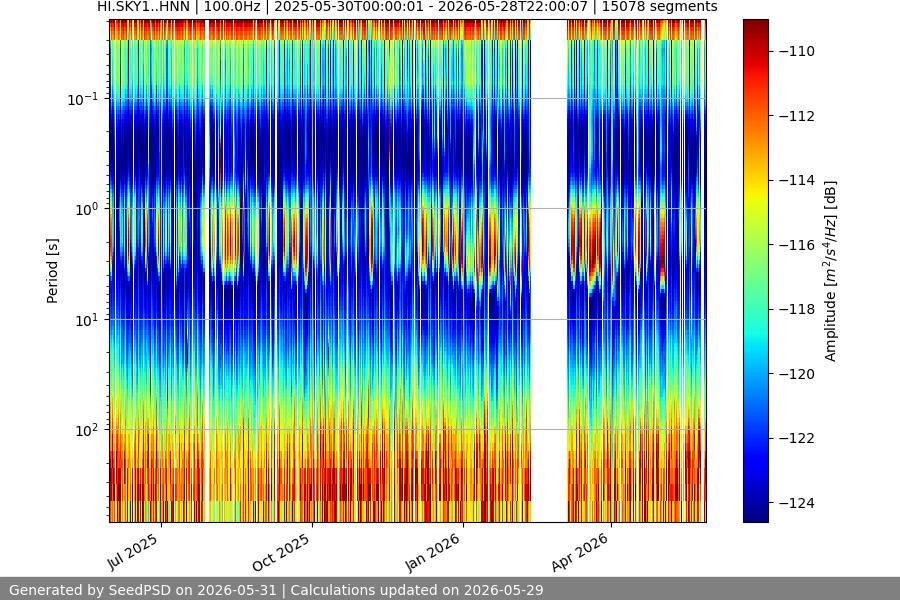 spectrogram year