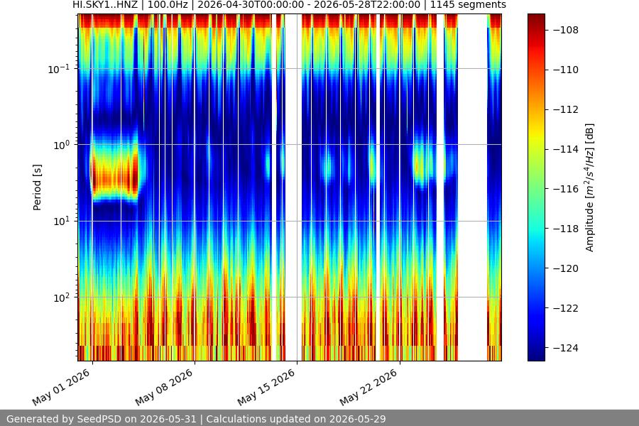 spectrogram month