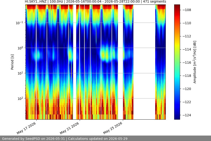 spectrogram two_weeks