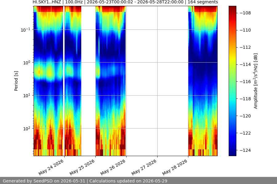 spectrogram week