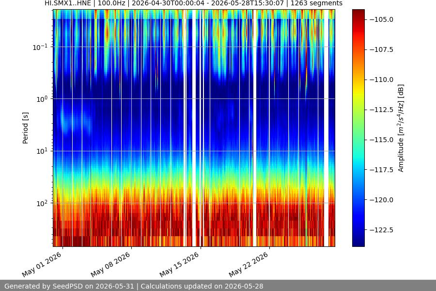 spectrogram month