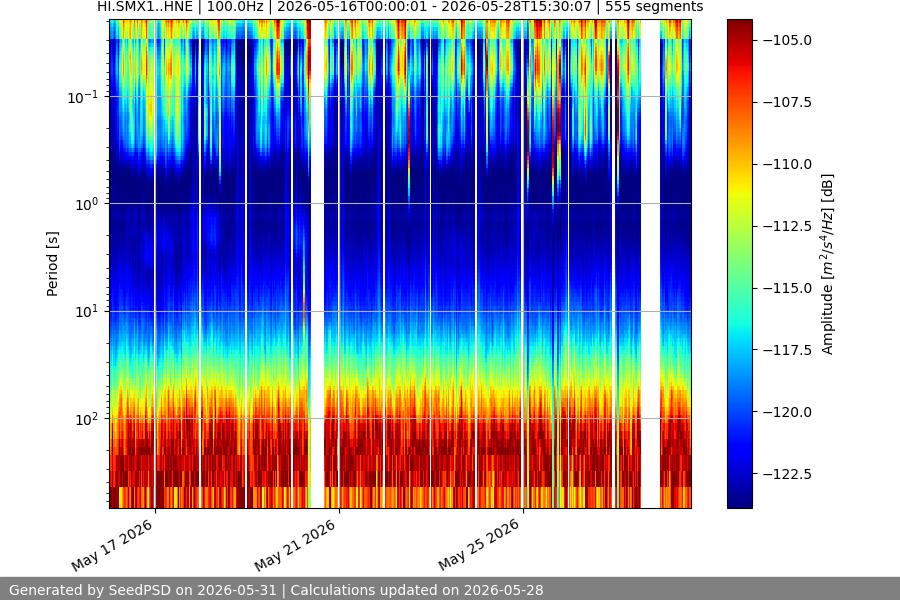 spectrogram two_weeks