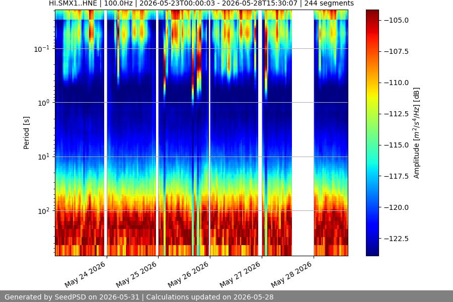spectrogram week
