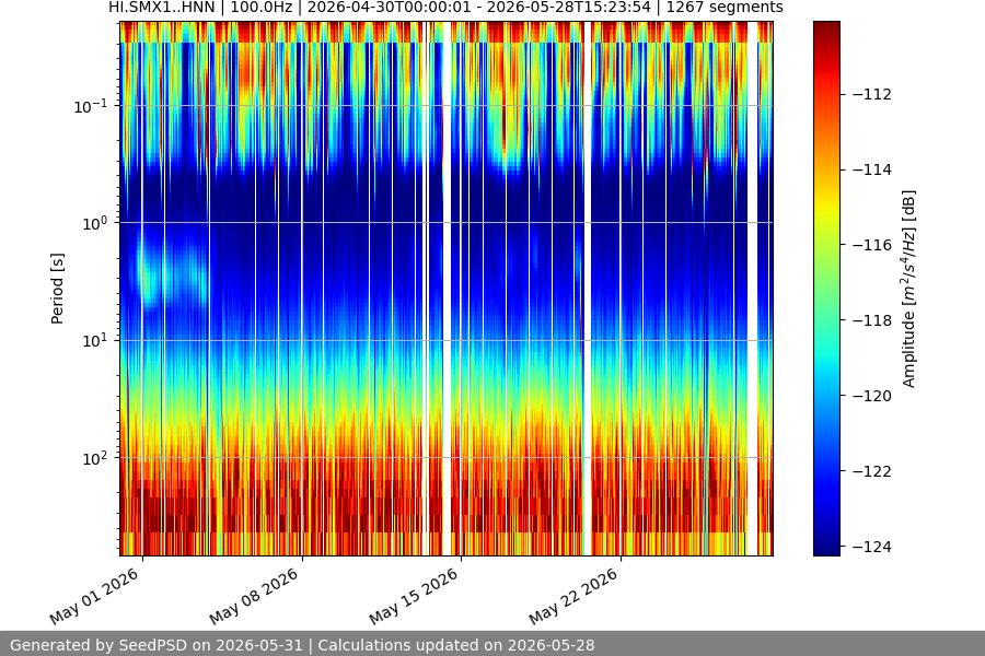 spectrogram month