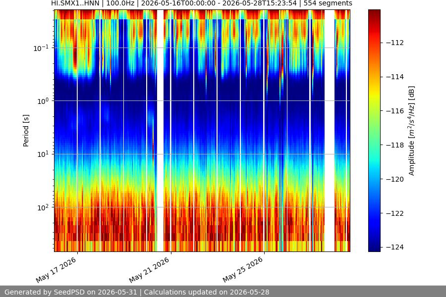 spectrogram two_weeks