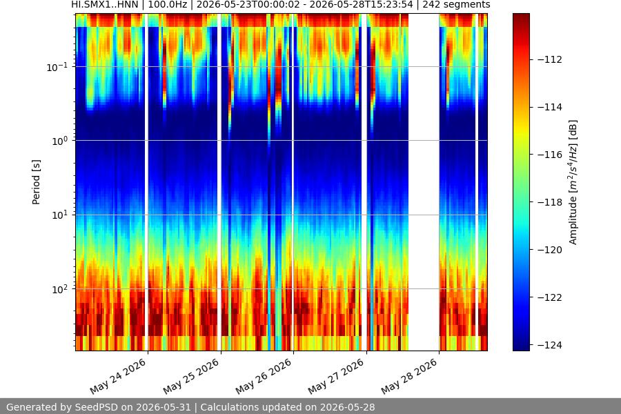 spectrogram week