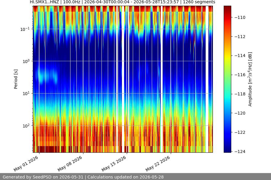 spectrogram month