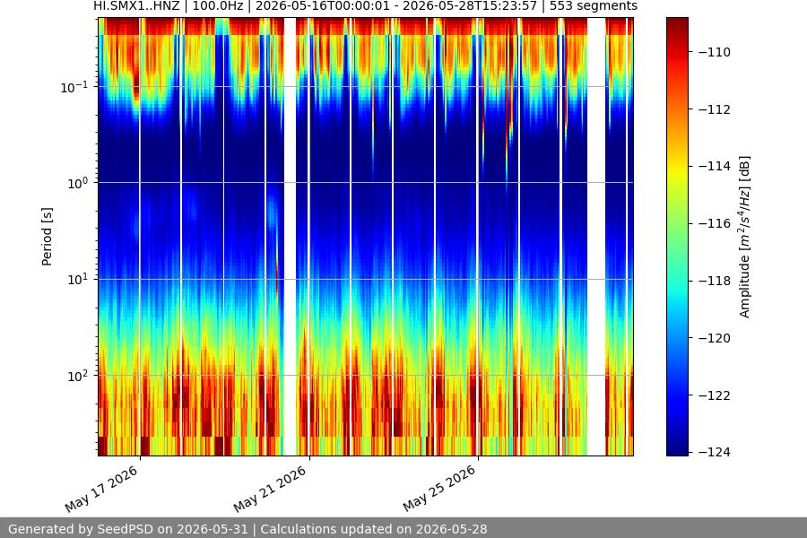 spectrogram two_weeks