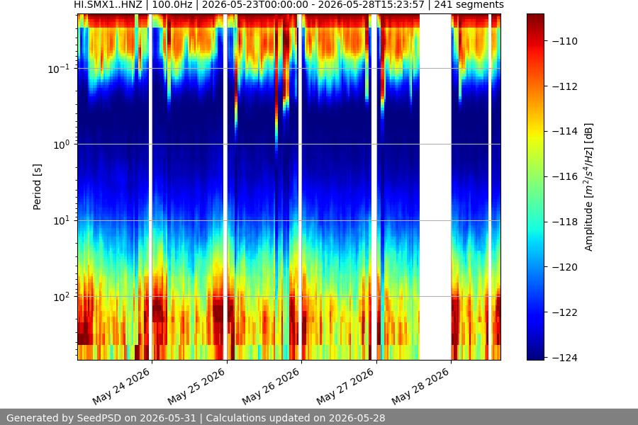 spectrogram week