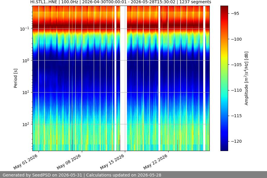 spectrogram month