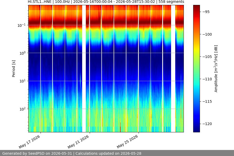 spectrogram two_weeks