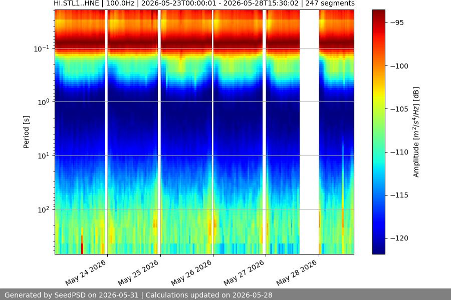 spectrogram week