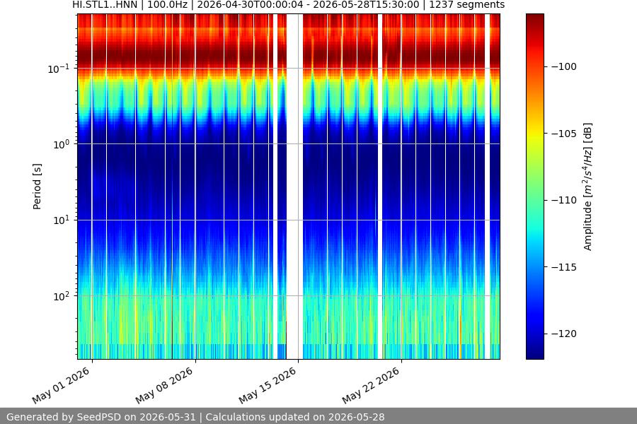 spectrogram month
