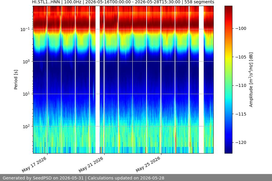 spectrogram two_weeks