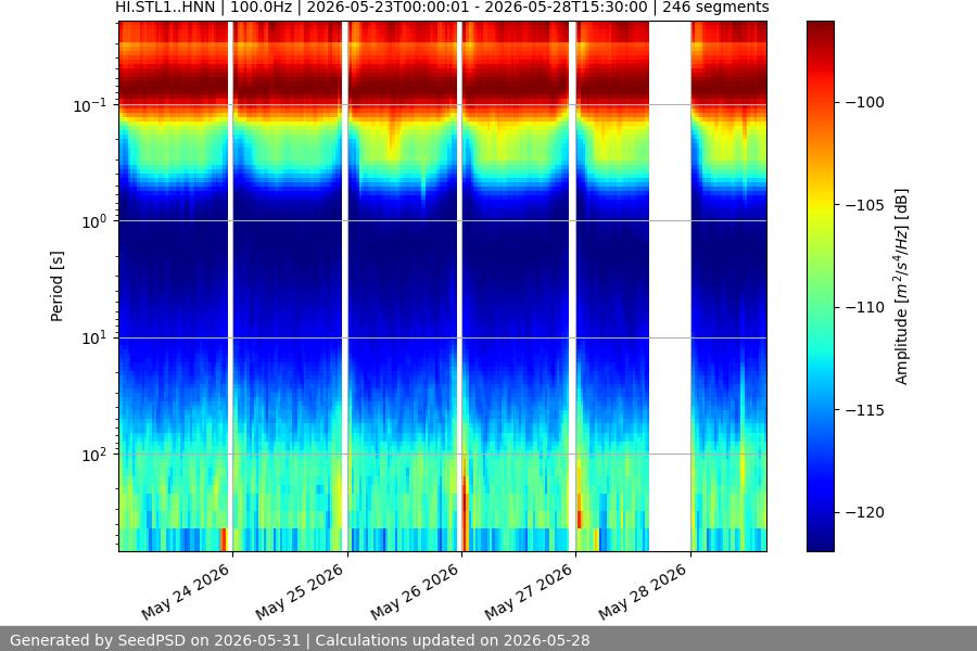 spectrogram week