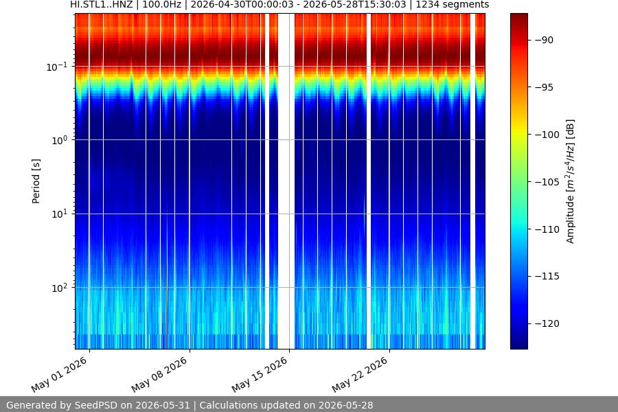 spectrogram month