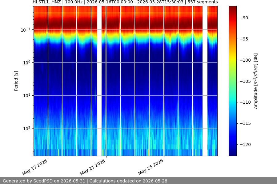 spectrogram two_weeks